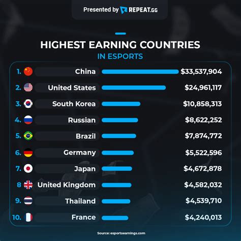 most esports earnings.